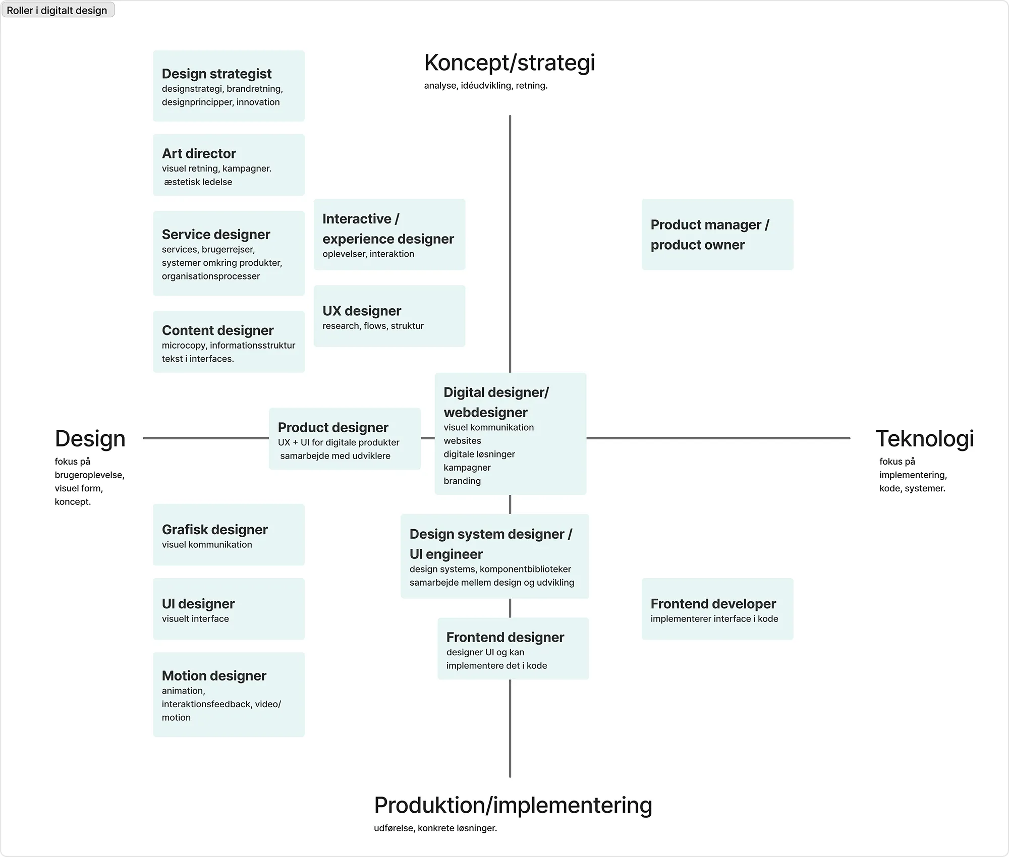 Matrix over roller i digitalt design